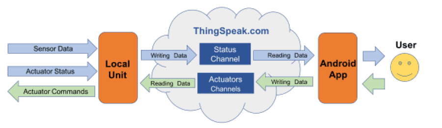 Imagem Páginas/03. Blog/Artigos/Conectando coisas desde qualquer canto do mundo/////marcelorovai-iot-25